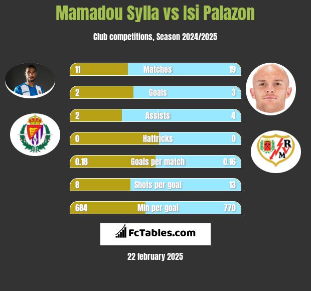 Mamadou Sylla vs Isi Palazon h2h player stats