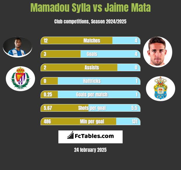 Mamadou Sylla vs Jaime Mata h2h player stats