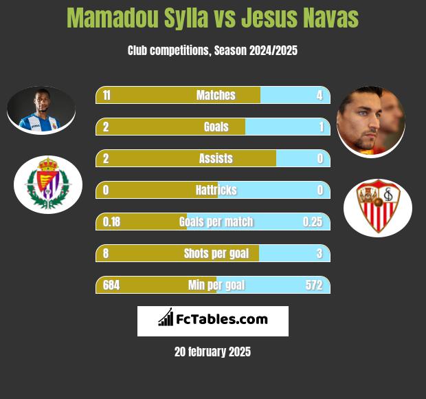 Mamadou Sylla vs Jesus Navas h2h player stats