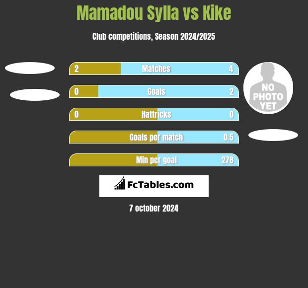 Mamadou Sylla vs Kike h2h player stats