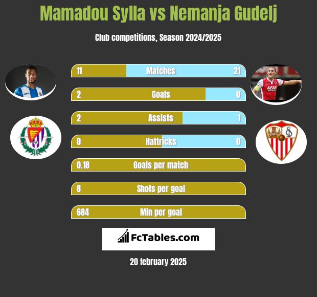 Mamadou Sylla vs Nemanja Gudelj h2h player stats