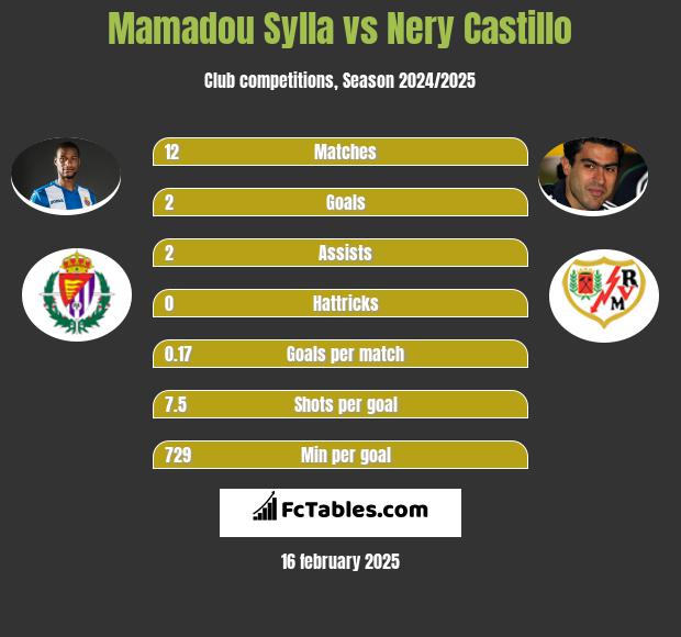 Mamadou Sylla vs Nery Castillo h2h player stats