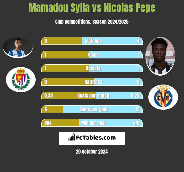 Mamadou Sylla vs Nicolas Pepe h2h player stats