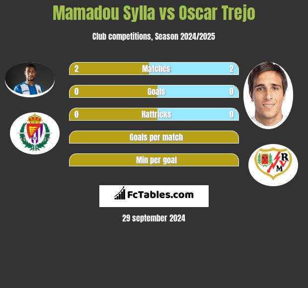 Mamadou Sylla vs Oscar Trejo h2h player stats