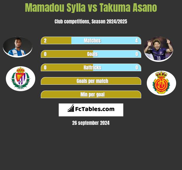 Mamadou Sylla vs Takuma Asano h2h player stats