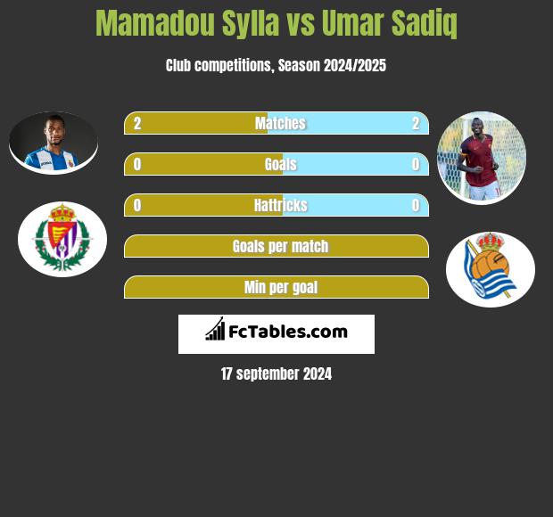 Mamadou Sylla vs Umar Sadiq h2h player stats