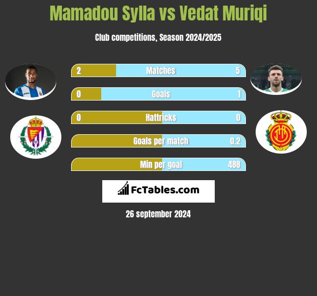 Mamadou Sylla vs Vedat Muriqi h2h player stats