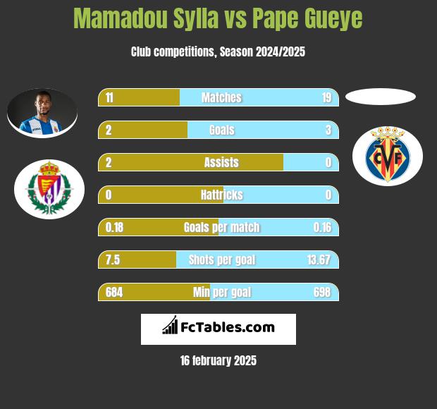 Mamadou Sylla vs Pape Gueye h2h player stats