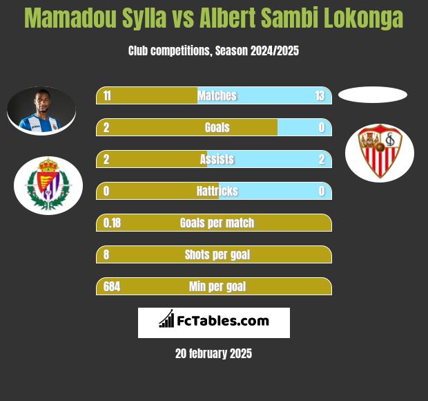 Mamadou Sylla vs Albert Sambi Lokonga h2h player stats