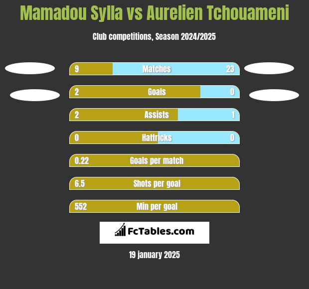 Mamadou Sylla vs Aurelien Tchouameni h2h player stats