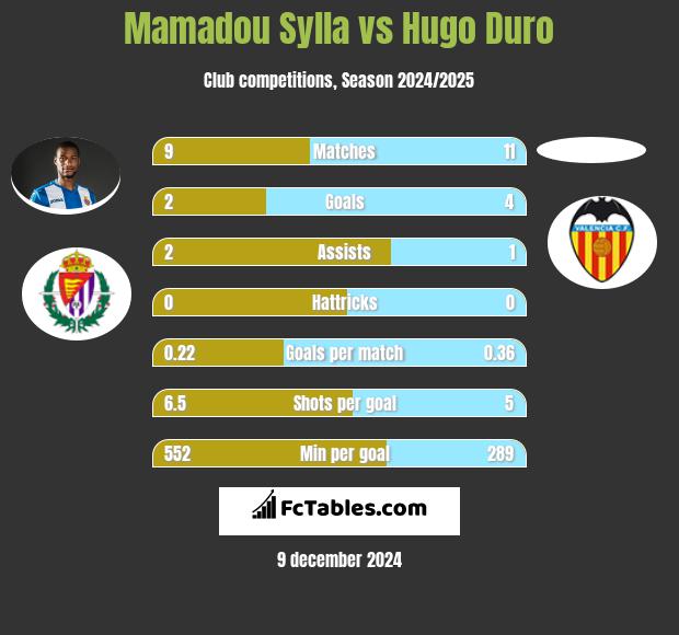 Mamadou Sylla vs Hugo Duro h2h player stats