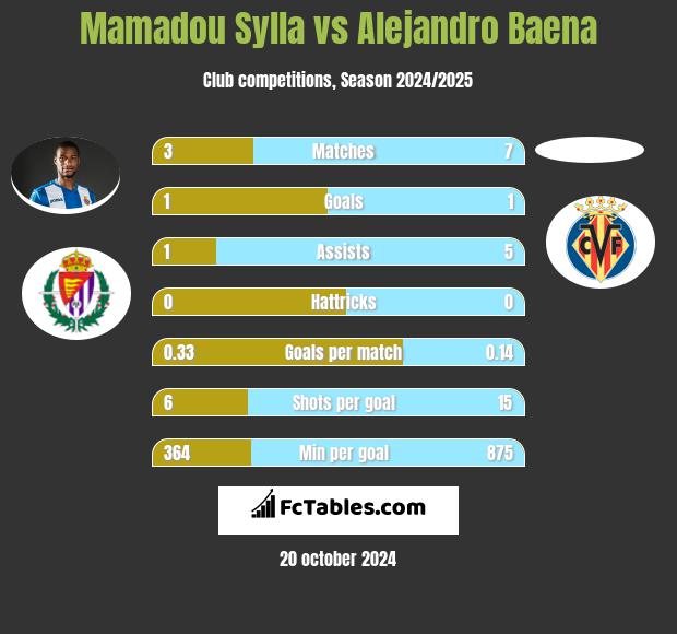 Mamadou Sylla vs Alejandro Baena h2h player stats