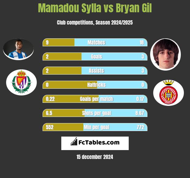 Mamadou Sylla vs Bryan Gil h2h player stats