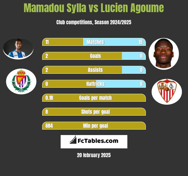 Mamadou Sylla vs Lucien Agoume h2h player stats