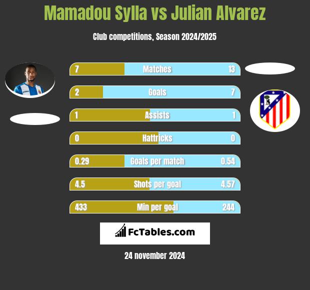 Mamadou Sylla vs Julian Alvarez h2h player stats