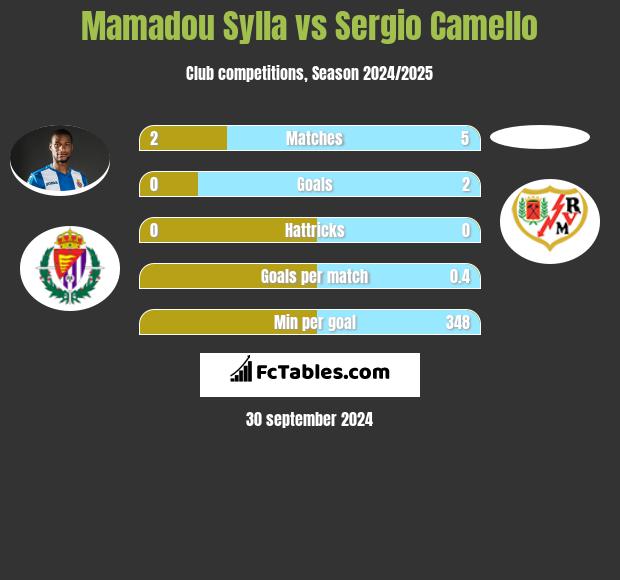 Mamadou Sylla vs Sergio Camello h2h player stats