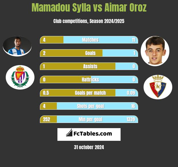 Mamadou Sylla vs Aimar Oroz h2h player stats