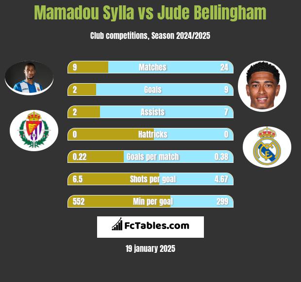 Mamadou Sylla vs Jude Bellingham h2h player stats