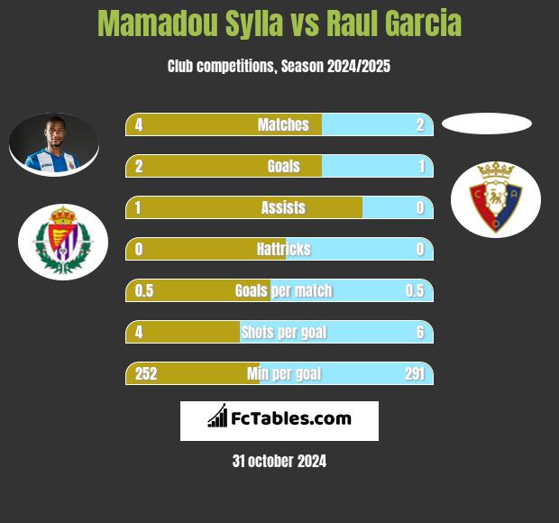 Mamadou Sylla vs Raul Garcia h2h player stats