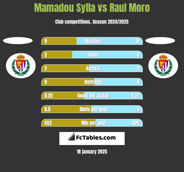 Mamadou Sylla vs Raul Moro h2h player stats