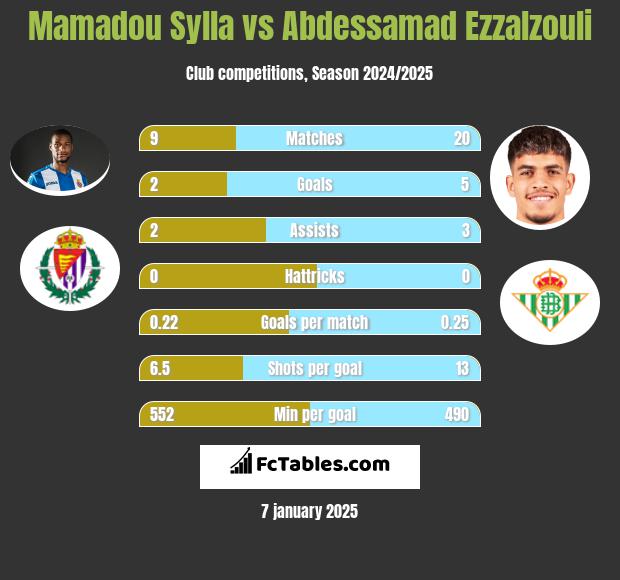 Mamadou Sylla vs Abdessamad Ezzalzouli h2h player stats