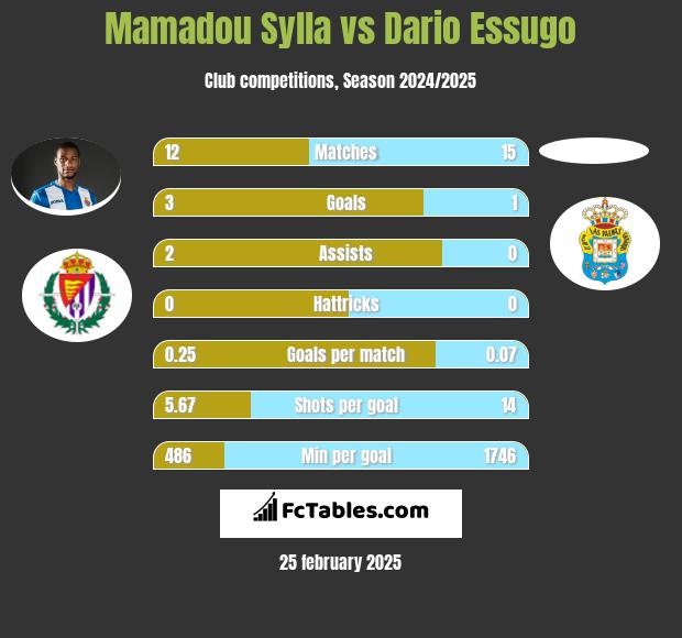 Mamadou Sylla vs Dario Essugo h2h player stats