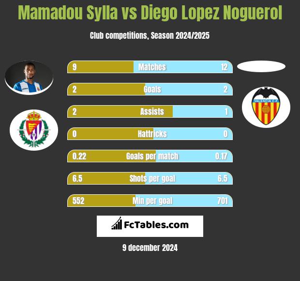 Mamadou Sylla vs Diego Lopez Noguerol h2h player stats