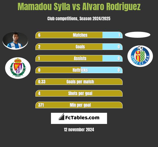 Mamadou Sylla vs Alvaro Rodriguez h2h player stats