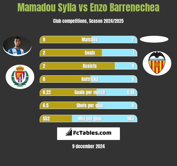 Mamadou Sylla vs Enzo Barrenechea h2h player stats