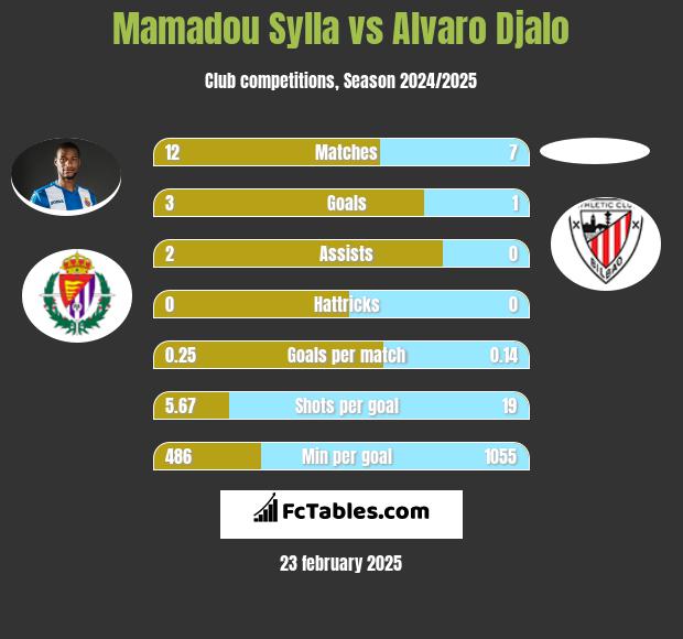 Mamadou Sylla vs Alvaro Djalo h2h player stats