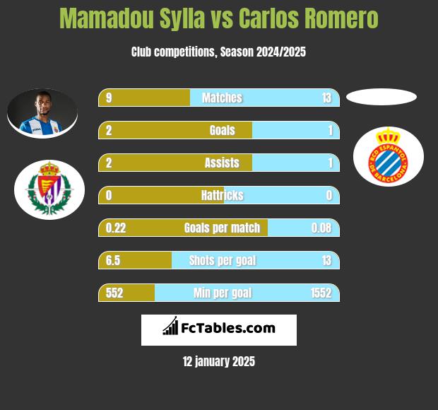 Mamadou Sylla vs Carlos Romero h2h player stats