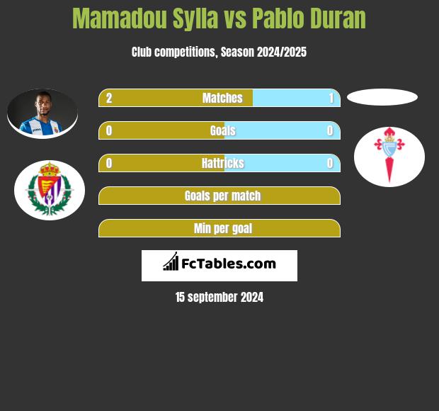 Mamadou Sylla vs Pablo Duran h2h player stats