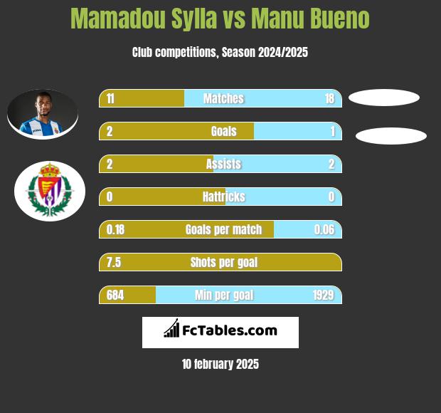 Mamadou Sylla vs Manu Bueno h2h player stats