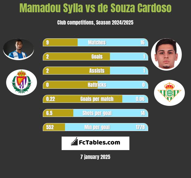 Mamadou Sylla vs de Souza Cardoso h2h player stats