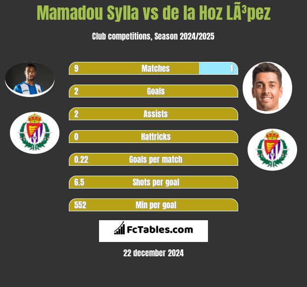 Mamadou Sylla vs de la Hoz LÃ³pez h2h player stats