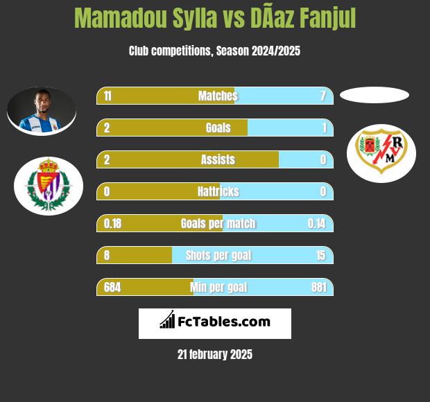 Mamadou Sylla vs DÃ­az Fanjul h2h player stats