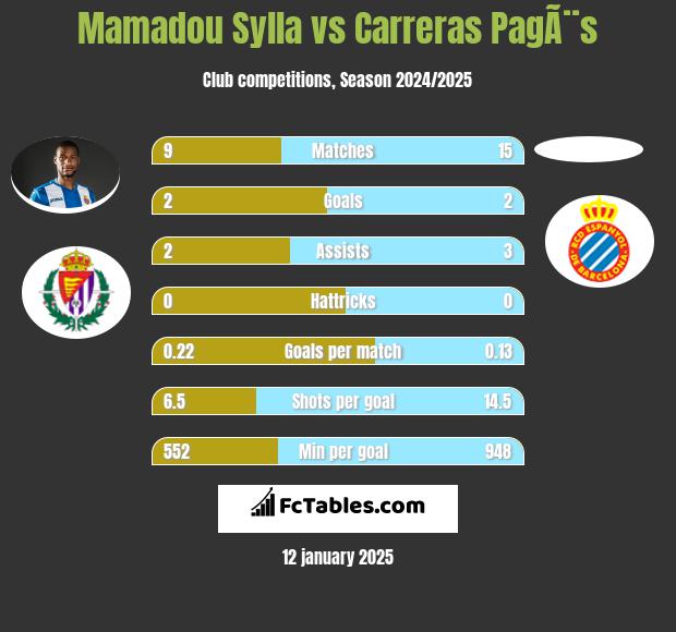 Mamadou Sylla vs Carreras PagÃ¨s h2h player stats