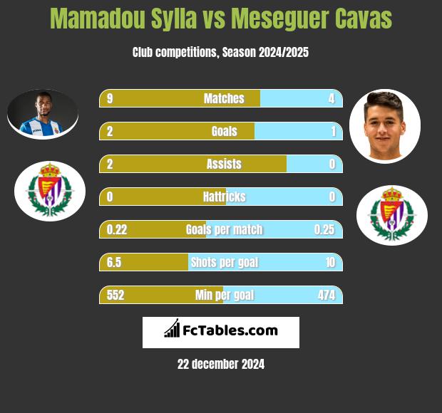 Mamadou Sylla vs Meseguer Cavas h2h player stats