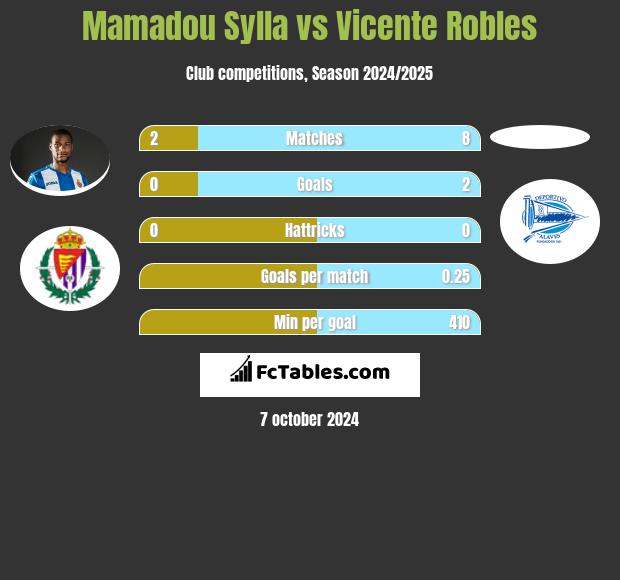 Mamadou Sylla vs Vicente Robles h2h player stats