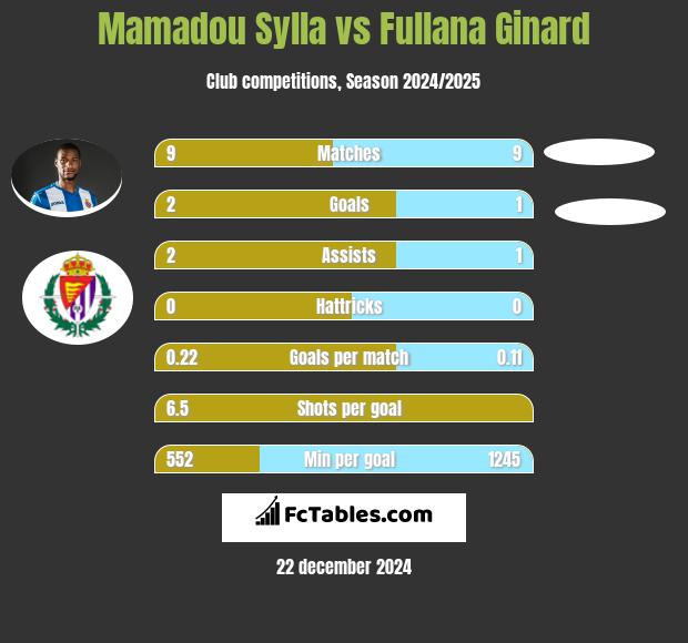 Mamadou Sylla vs Fullana Ginard h2h player stats