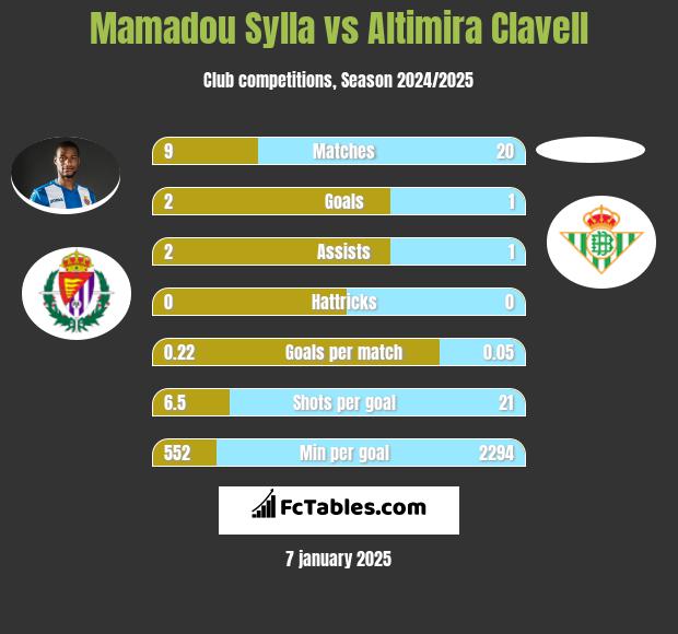 Mamadou Sylla vs Altimira Clavell h2h player stats