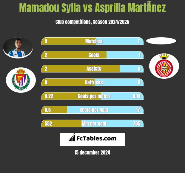 Mamadou Sylla vs Asprilla MartÃ­nez h2h player stats