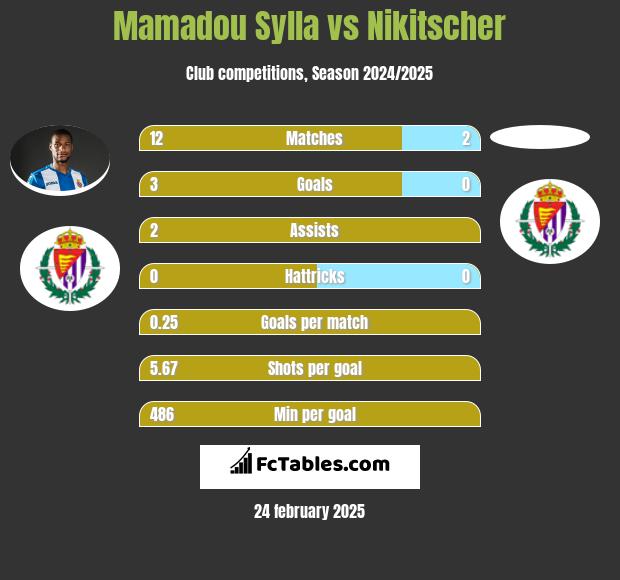 Mamadou Sylla vs Nikitscher h2h player stats