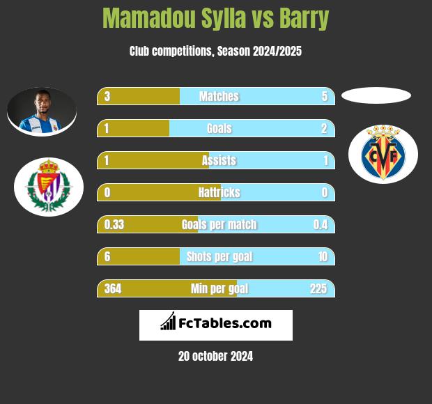 Mamadou Sylla vs Barry h2h player stats