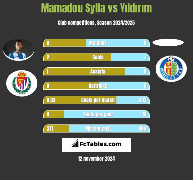 Mamadou Sylla vs Yıldırım h2h player stats