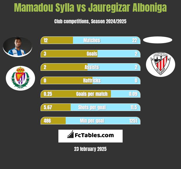 Mamadou Sylla vs Jauregizar Alboniga h2h player stats