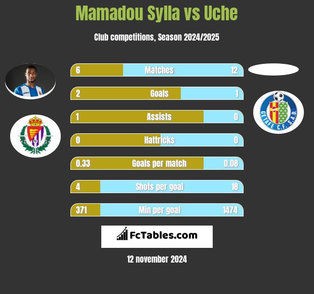 Mamadou Sylla vs Uche h2h player stats