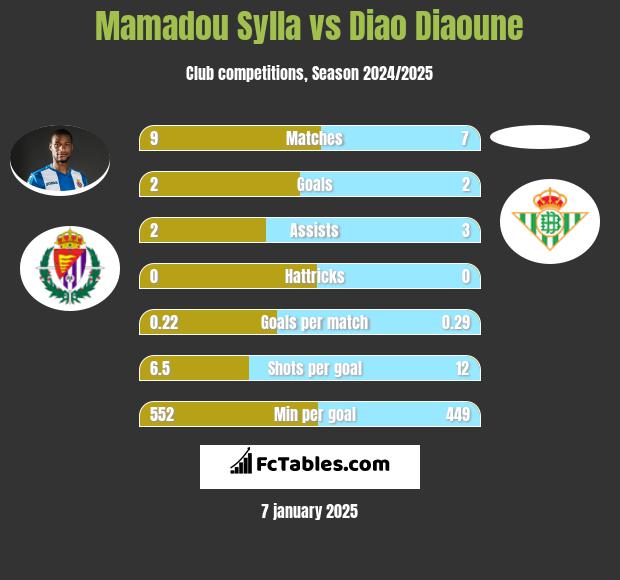 Mamadou Sylla vs Diao Diaoune h2h player stats