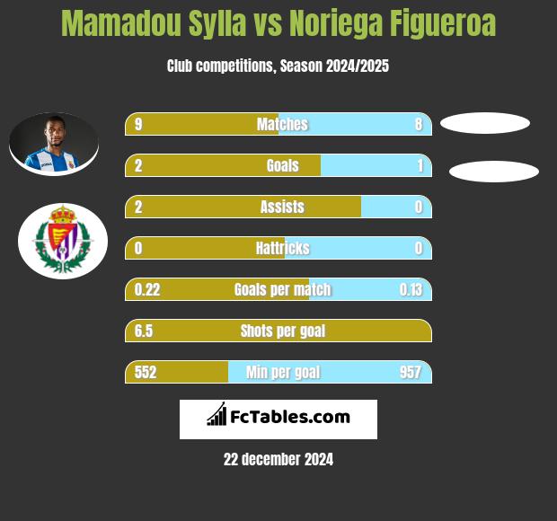 Mamadou Sylla vs Noriega Figueroa h2h player stats