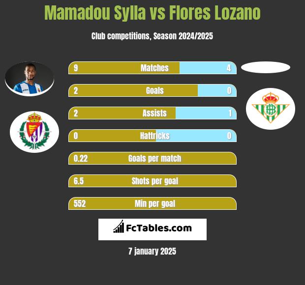 Mamadou Sylla vs Flores Lozano h2h player stats